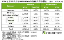 缺乏消费性电子产品拉货动能，2024年Q4 NAND Flash营收季度减少6.2%