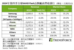 缺乏消费性电子产品拉货动能，2024年Q4 NAND Flash营收季度减少6.2%