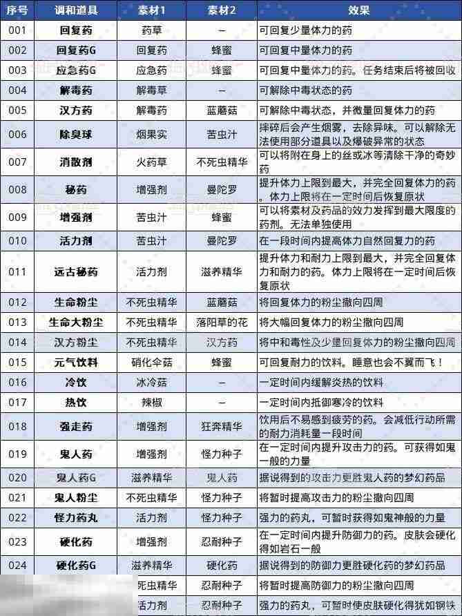怪物猎人荒野全调合道具及配方一览 调和列表介绍