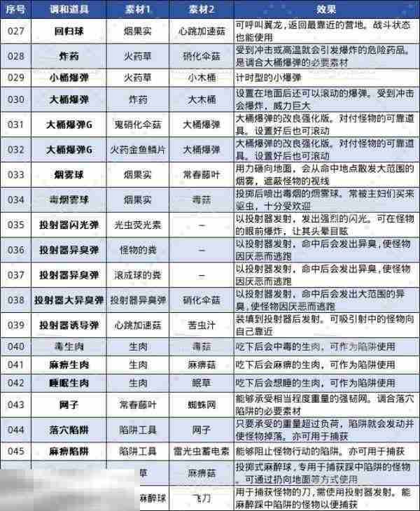 怪物猎人荒野全调合道具及配方一览 调和列表介绍