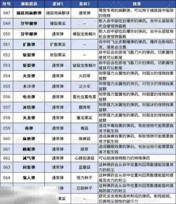怪物猎人荒野全调合道具及配方一览 调和列表介绍
