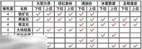 怪物猎人荒野全矿石与骨头获取方式 矿石骨头获取攻略
