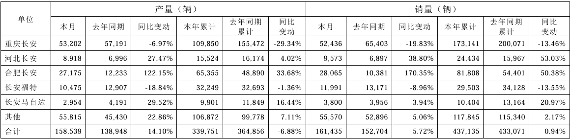 长安汽车2月销售汽车16.14万辆，同比增长5.72%