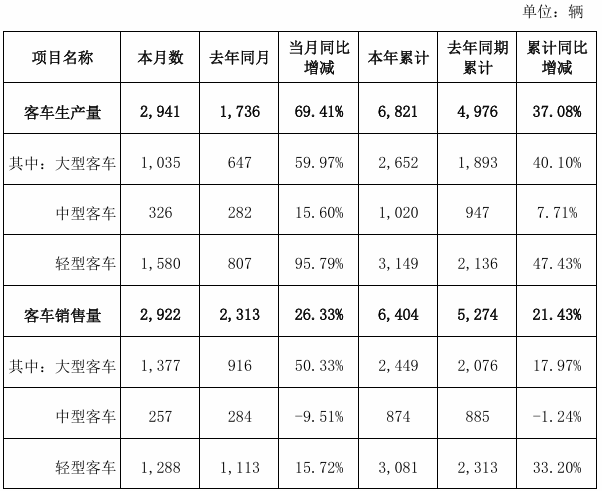 【销量】乘联分会：2月新能源车销量预计为84万辆，特斯拉同比腰斩；宇通客车2月销售新车1571辆；金龙汽车2月销售新车2922辆