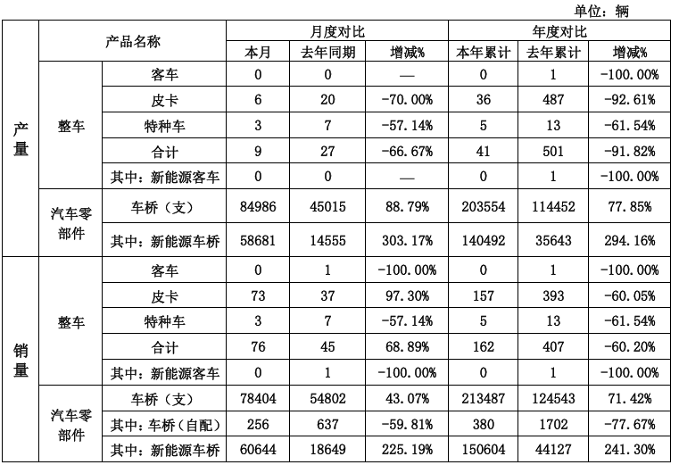 ST曙光1-2月销量为162辆，同比减少60.2%