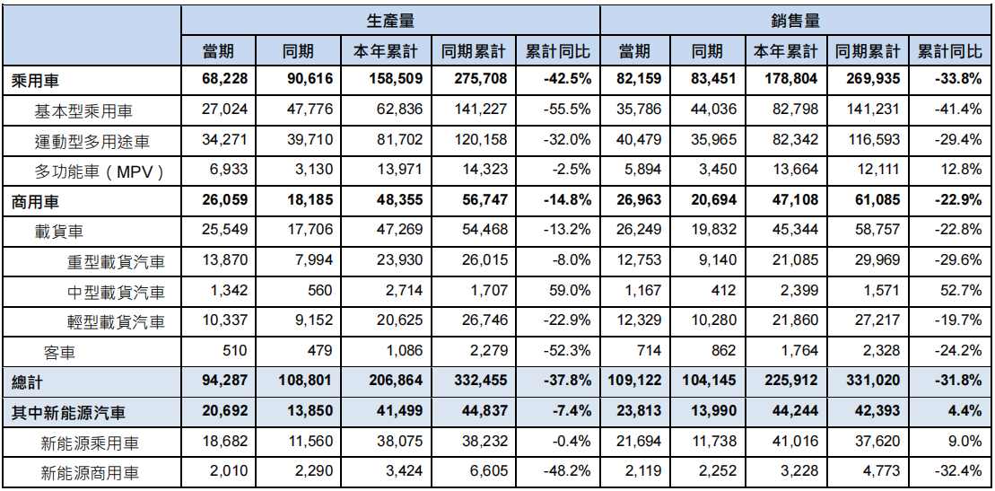 东风集团1-2月销售汽车22.59万辆，同比下降31.8%