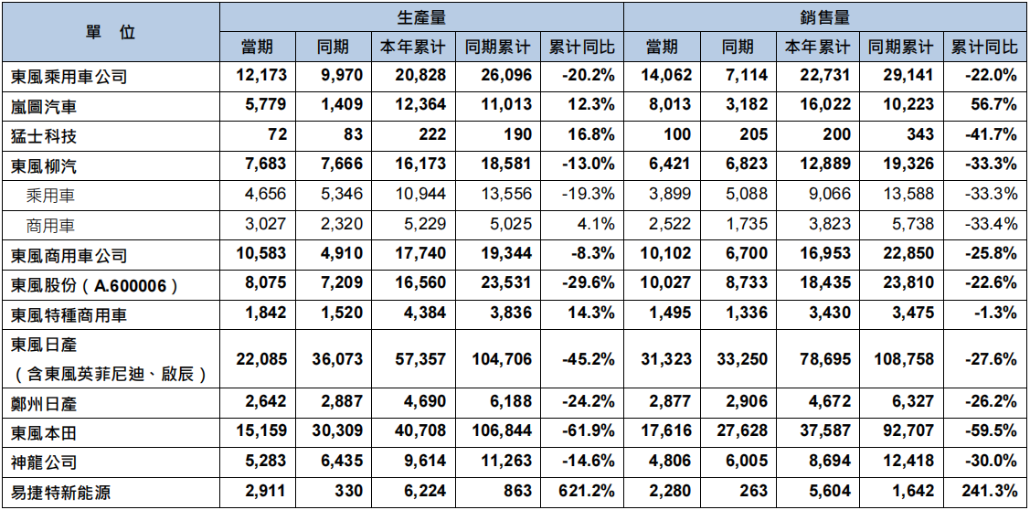 东风集团1-2月销售汽车22.59万辆，同比下降31.8%