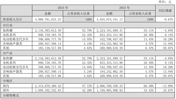 英洛华2024年实现营收40.09亿元，净利润同比增长176.52%