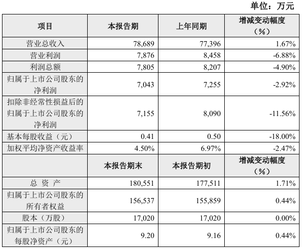 信音电子2024年实现营收7.87亿元，归母净利润同比下降11.56%