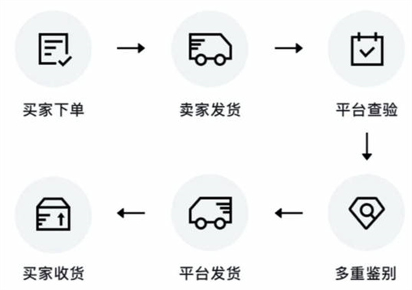 得物闪电发货和普通发货区别在哪里