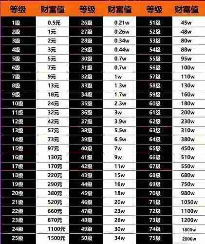 抖音财富等级1-75级是多少钱 抖音1到75级价格表大全 - php中文网