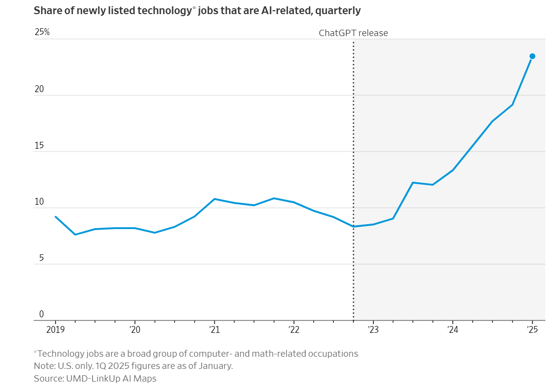 人工智能已重塑美国就业市场