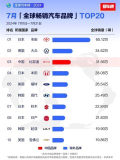 7月全球畅销汽车品牌出炉 比亚迪全球第三