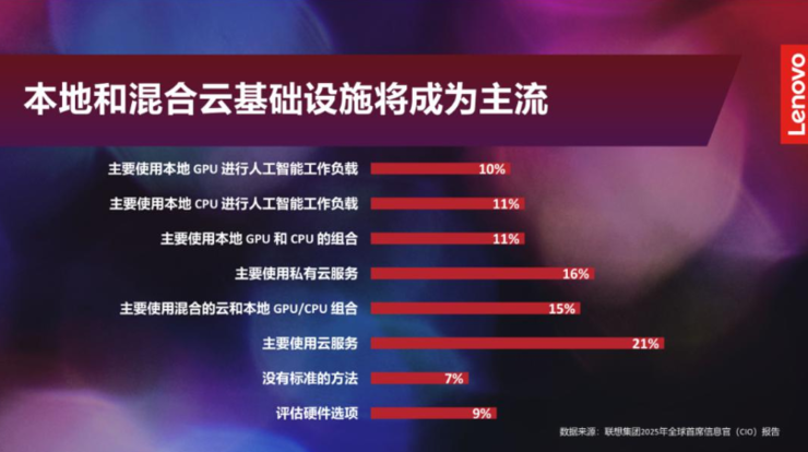 香港AI投资增加3.2倍，混合式AI基础设施推动企业AI落地