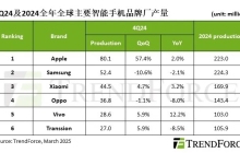 机构发布2024年Q4全球智能手机销量榜:苹果、三星、小米位列前三