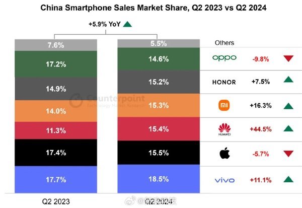 今年Q2中国手机市场销量 华为重回前三即将超越苹果