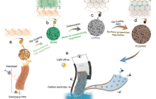 中国科学院：基于纳米通道多维调控的高性能柔性水伏离子传感器件