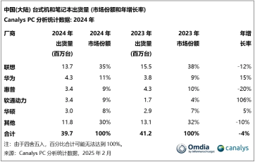 机构：2024年中国大陆PC市场出货3970万台 下降4%