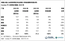机构:2024年中国大陆PC市场出货3970万台 下降4%