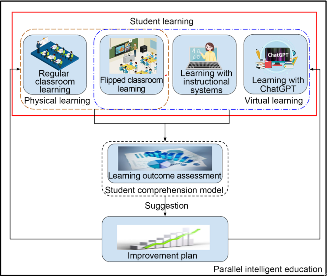 罗文大学唐瑛等：ChatGPT辅助的平行智能教育 | FITEE