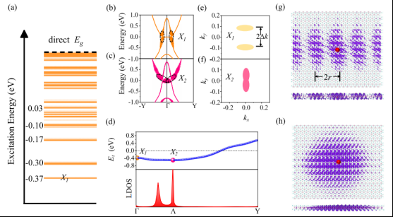 中科院量子材料新突破：单层二硒化钨中的神奇拓扑激子密度波