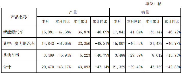 赛力斯2月销售汽车1.78万辆,同比下滑41.04%
