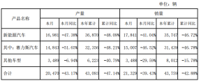 赛力斯2月销售汽车1.78万辆,同比下滑41.04%