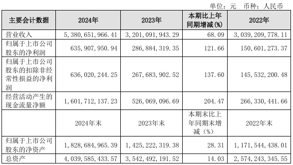 斩获多个大单，亚翔集成2024年营收同比增长68.09%