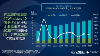 机构：2024年印度PC和平板电脑总出货量达2000万台