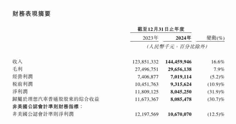 理想汽车2024年净利润同比下滑31.9%，今年Q1预计交付8.8万辆-9.3万辆