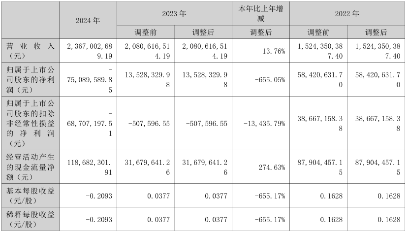 成飞集成2024年实现营收23.67亿元，利润总额同比暴跌84.53%