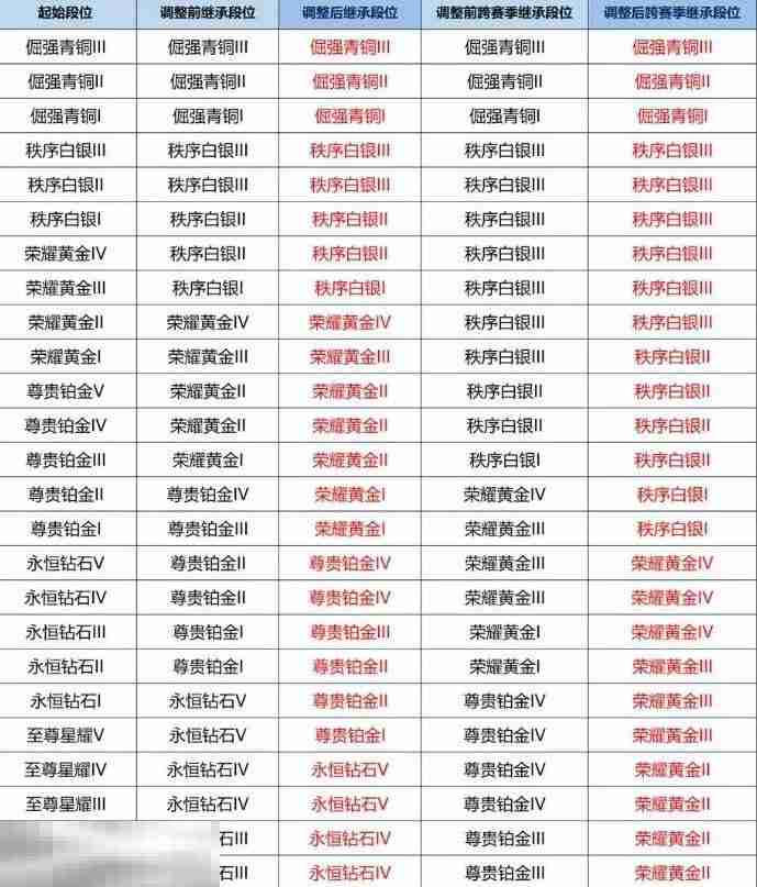王者荣耀本赛季什么时候结束 王者荣耀赛季结束时间