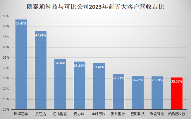 【IPO价值观】接连踩雷沃特玛、天职国际，朗泰通科技高毛利真实性受质疑