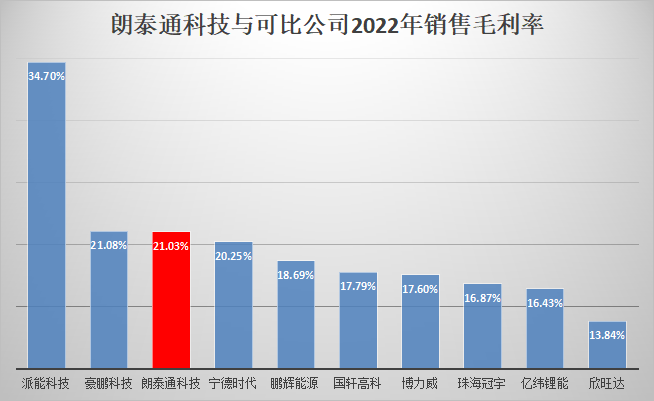【IPO价值观】接连踩雷沃特玛、天职国际，朗泰通科技高毛利真实性受质疑
