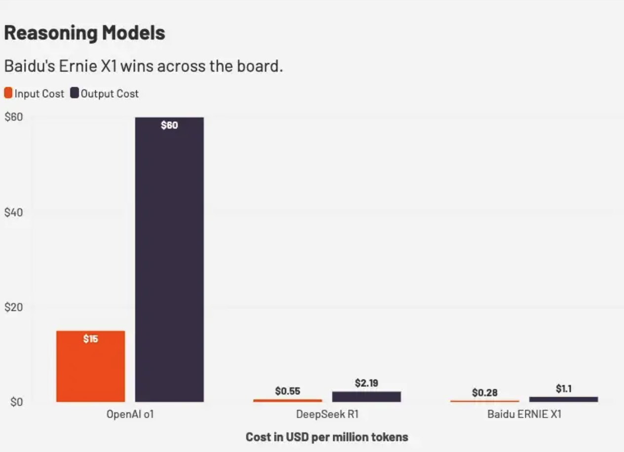 对比中美AI大模型：OpenAI价格远高于百度、DeepSeek
