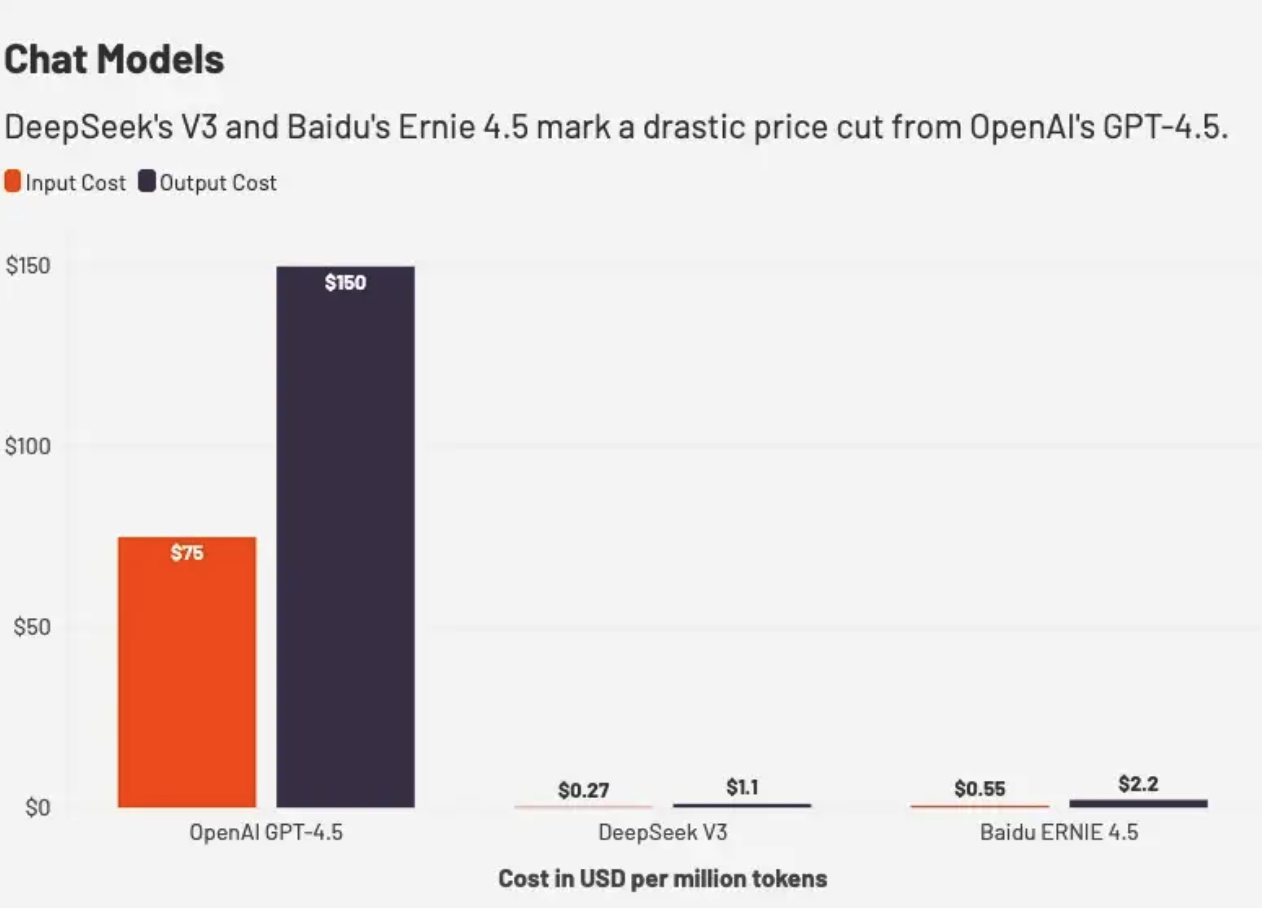 对比中美AI大模型:OpenAI价格远高于百度、DeepSeek