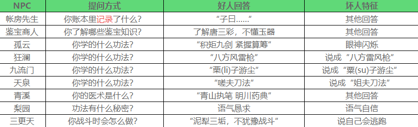 燕云十六声夜宿谜影怎么识别好人-燕云十六声夜宿谜影100%识别方法
