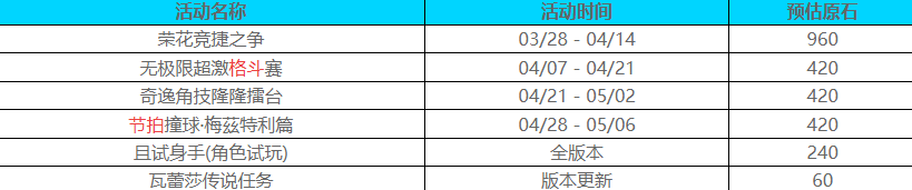 原神5.5版本能获得多少原石-原神5.5版本获得原石预估