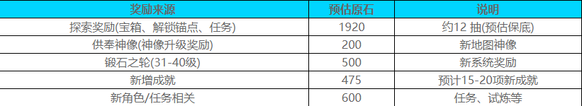 原神5.5版本能获得多少原石-原神5.5版本获得原石预估