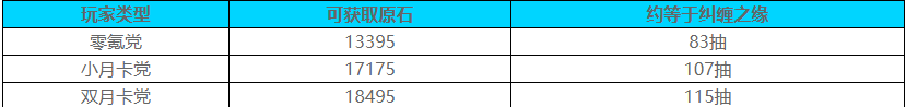 原神5.5版本能获得多少原石-原神5.5版本获得原石预估