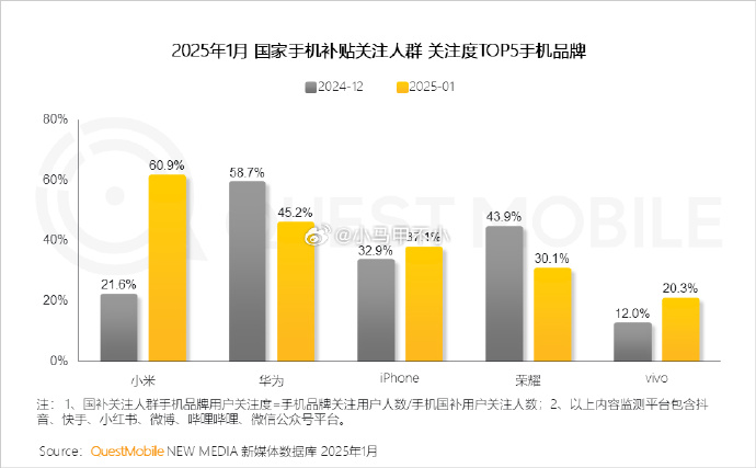 1月小米国补手机关注度登顶 王腾揭秘“补贴+让利”双策略成功之道