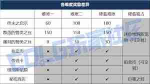 DNF维纳斯各难度奖励有何不同-DNF维纳斯难度奖励差别一览