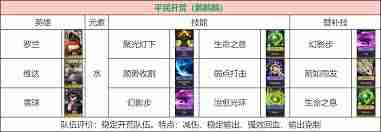 荒野国度开荒阵容如何搭配-掌握荒野国度开荒阵容搭配技巧