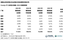 机构：2024年Q4美国PC市场苹果超越联想 跃升至第三位