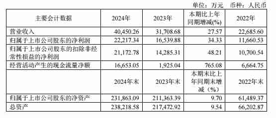 芯动联科2024年营收4.05亿元，净利润同比增长34.33%