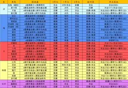 绝区零全角色驱动盘词条推荐