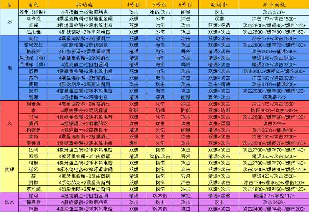 绝区零全角色驱动盘词条推荐
