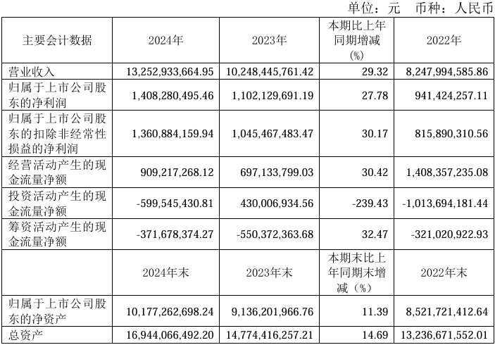 星宇股份2024年实现营收132.53亿元,同比增长29.32%