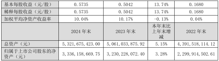 飞龙股份2024年实现营收47.23亿元，净利润同比增长25.92%