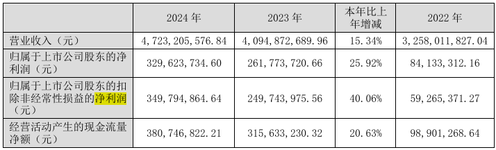 飞龙股份2024年实现营收47.23亿元，净利润同比增长25.92%